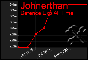 Total Graph of Johnerthan