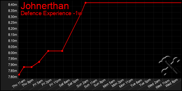 Last 7 Days Graph of Johnerthan