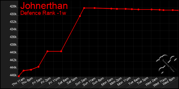 Last 7 Days Graph of Johnerthan