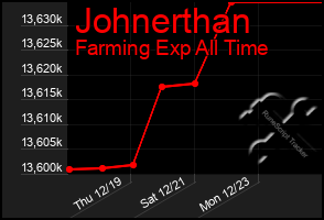 Total Graph of Johnerthan