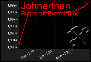 Total Graph of Johnerthan