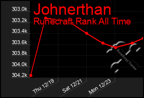 Total Graph of Johnerthan