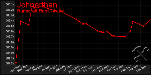 Last 31 Days Graph of Johnerthan