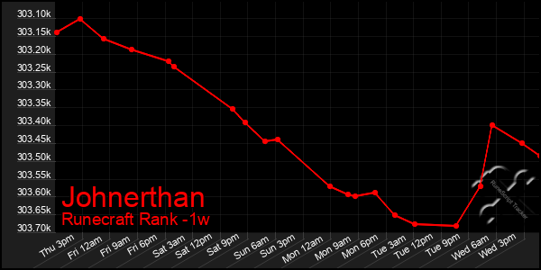 Last 7 Days Graph of Johnerthan