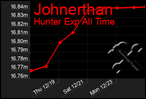 Total Graph of Johnerthan