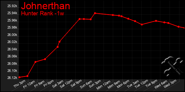 Last 7 Days Graph of Johnerthan