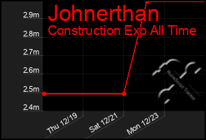 Total Graph of Johnerthan