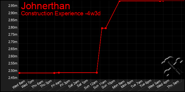 Last 31 Days Graph of Johnerthan