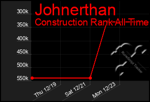 Total Graph of Johnerthan