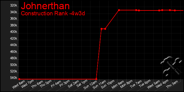 Last 31 Days Graph of Johnerthan