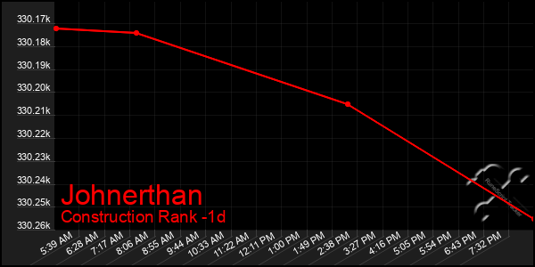 Last 24 Hours Graph of Johnerthan