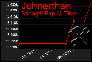 Total Graph of Johnerthan