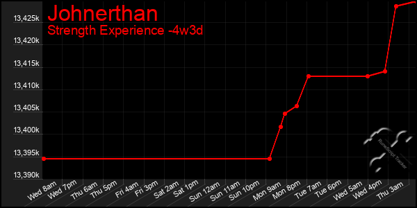 Last 31 Days Graph of Johnerthan