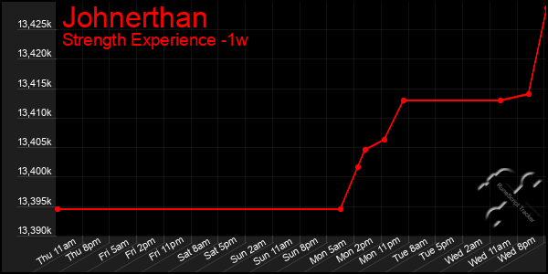 Last 7 Days Graph of Johnerthan