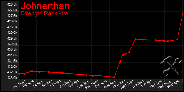 Last 7 Days Graph of Johnerthan