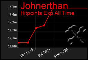 Total Graph of Johnerthan