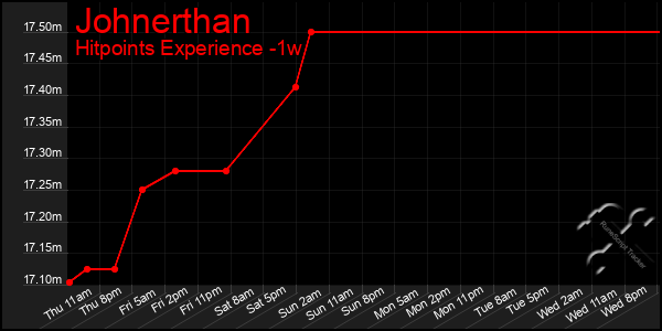 Last 7 Days Graph of Johnerthan