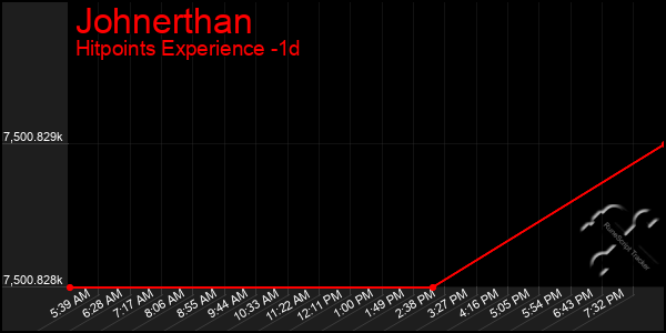 Last 24 Hours Graph of Johnerthan