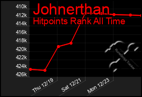 Total Graph of Johnerthan