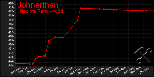 Last 31 Days Graph of Johnerthan