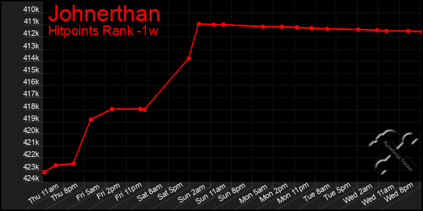 Last 7 Days Graph of Johnerthan