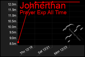 Total Graph of Johnerthan