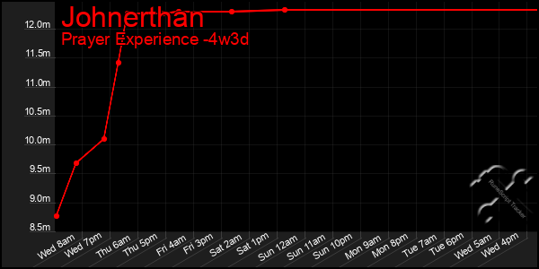 Last 31 Days Graph of Johnerthan