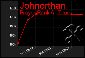 Total Graph of Johnerthan