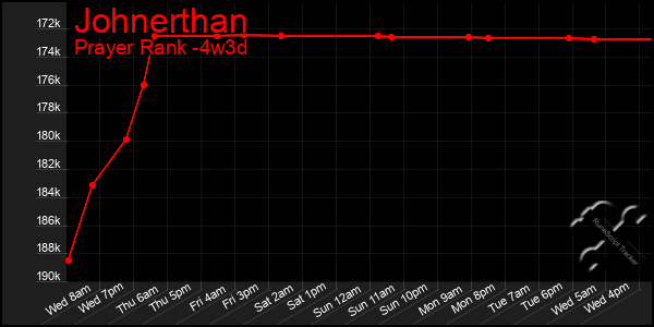 Last 31 Days Graph of Johnerthan