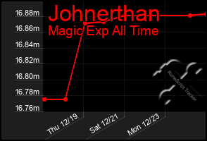 Total Graph of Johnerthan