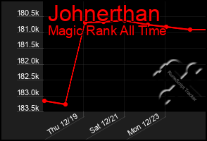 Total Graph of Johnerthan