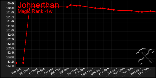 Last 7 Days Graph of Johnerthan