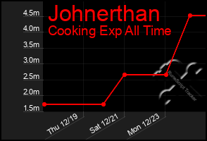 Total Graph of Johnerthan