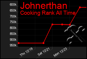 Total Graph of Johnerthan