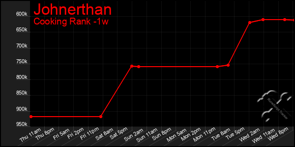 Last 7 Days Graph of Johnerthan