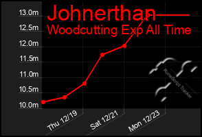 Total Graph of Johnerthan