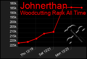 Total Graph of Johnerthan