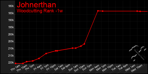 Last 7 Days Graph of Johnerthan