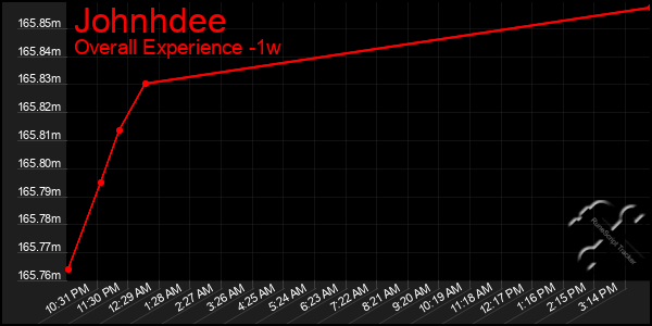1 Week Graph of Johnhdee