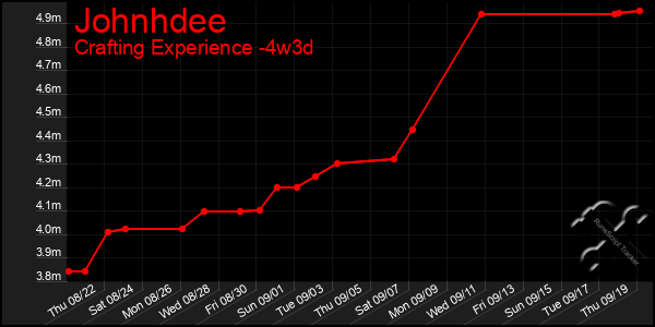 Last 31 Days Graph of Johnhdee