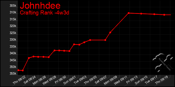 Last 31 Days Graph of Johnhdee