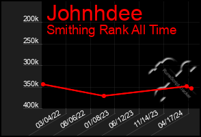 Total Graph of Johnhdee