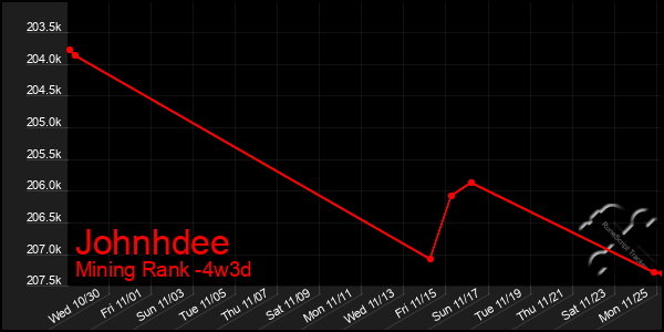 Last 31 Days Graph of Johnhdee