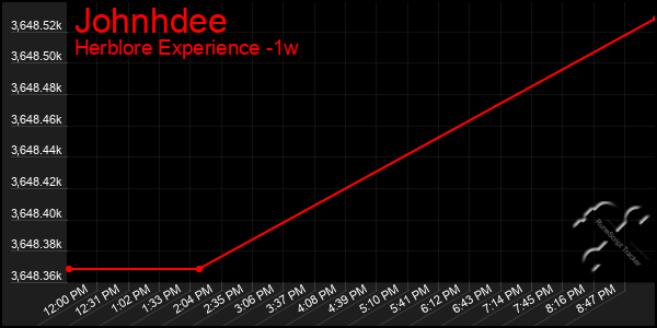 Last 7 Days Graph of Johnhdee