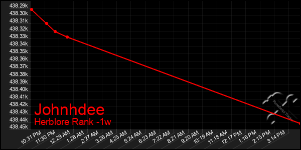 Last 7 Days Graph of Johnhdee