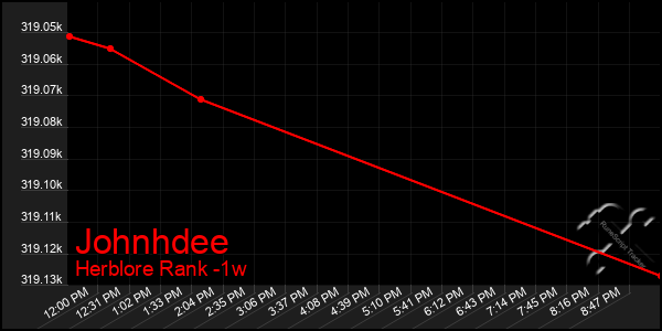 Last 7 Days Graph of Johnhdee