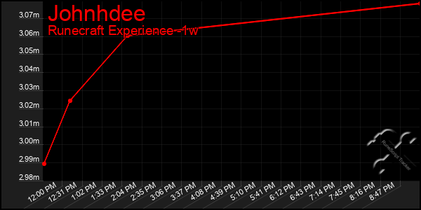 Last 7 Days Graph of Johnhdee