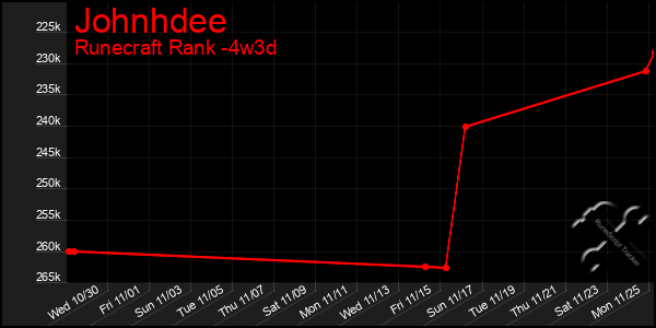 Last 31 Days Graph of Johnhdee