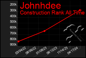 Total Graph of Johnhdee