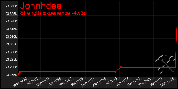 Last 31 Days Graph of Johnhdee